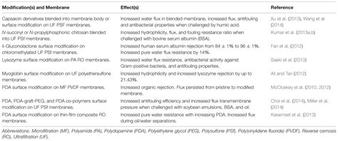 Frontiers Green Materials Science And Engineering Reduces Biofouling