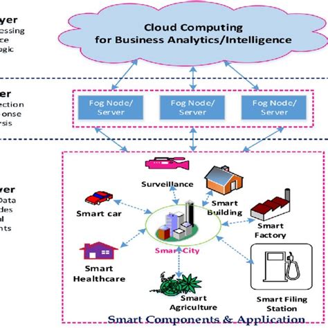 Illustration of the smart city architecture. | Download Scientific Diagram