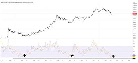 Why Weekly Rsi Could Suggest The Bitcoin Bottom Is In