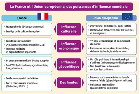 Chap La France Et L Ue Dans Le Monde La Classe Invers E