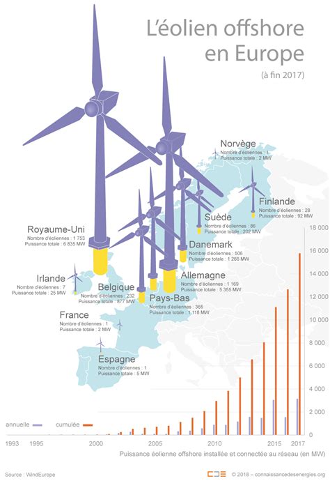 Léolien offshore en Europe nombre d éoliennes installées pays projets