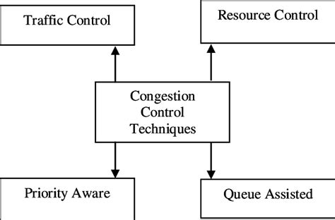 Types Of Congestion Control Techniques CCF In WSN 9 Actually