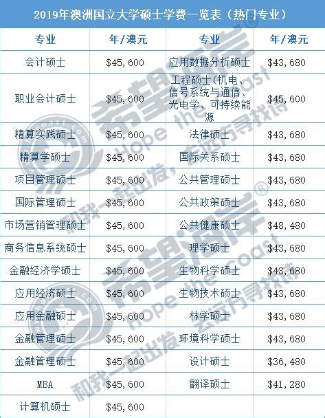 2019年澳洲八大名校熱門專業學費匯總，超詳細！① 每日頭條