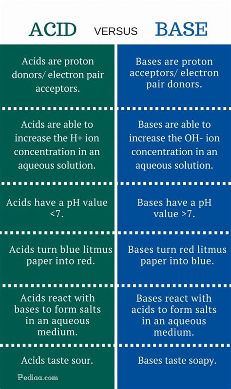 Differences Between Acids And Bases Venn Diagram What Is The