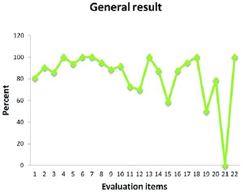 The graph of evaluation results | Download Scientific Diagram