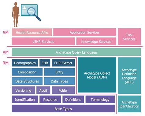 Health Informatics Solution