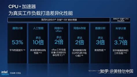 全新第四代英特尔 至强 可扩展处理器重磅发布七大加速神器加持实现更强性能 知乎