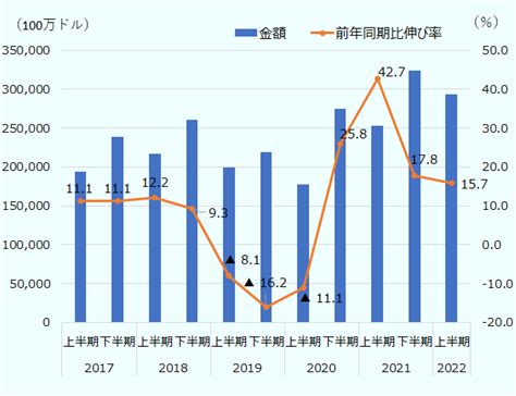 2022年上半期の米中貿易、輸出入ともに増加続くも、伸び率縮小 地域・分析レポート 海外ビジネス情報 ジェトロ