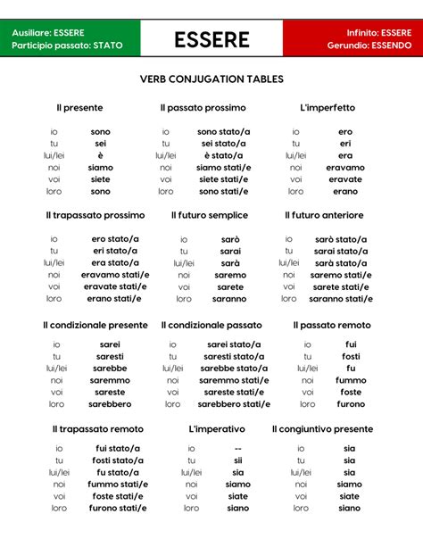 Italian Verb Conjugation – Essere Italian Verbs, Italian Vocabulary ...