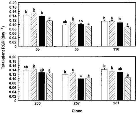 Effect Of Ozone On Total Plant Relative Growth Rates Rgr Of Hybrid