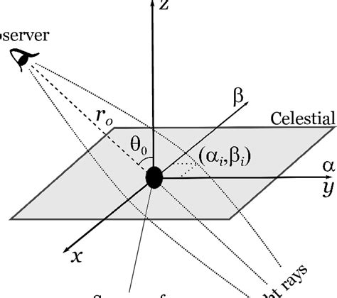 Schematic illustration of the celestial coordinates used for the ray... | Download Scientific ...