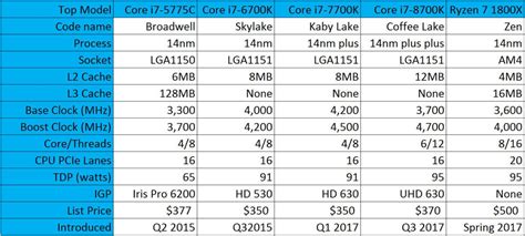 Intel 1151 Socket Cpu List | Bruin Blog