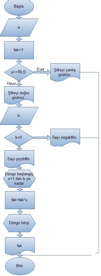 Algoritma Ve Akış Diyagramı Örnekleri Nelerdir Döngülü Akış