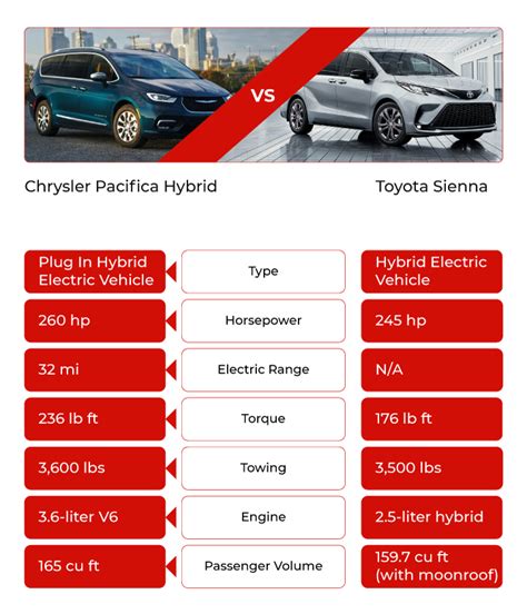 2024 Chrysler Pacifica Hybrid Vs 2024 Toyota Sienna Minivan Comparison