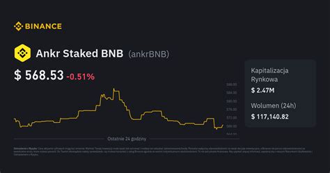 Kurs Ankr Staked BNB Cena ankrBNB Wykres na żywo i USD Konwerter