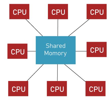 Difference Between Multiprocessor And Multicomputer System Javatpoint