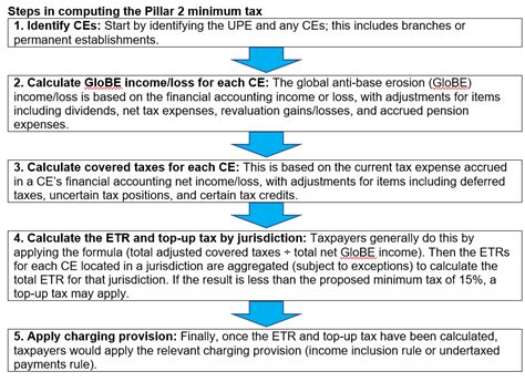 Pillar 2 Time For Us Multinational Enterprises To Act