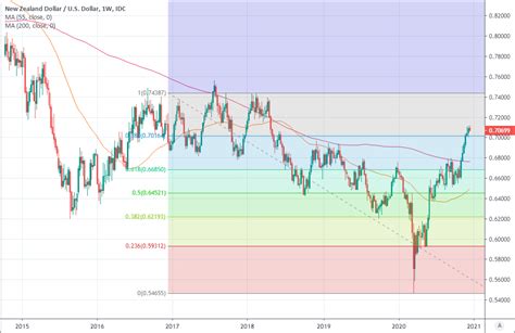 New Zealand Dollar Tipped For Recovery As Treasury Gdp Set To