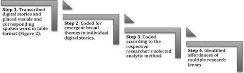 Data Analysis Process Download Scientific Diagram