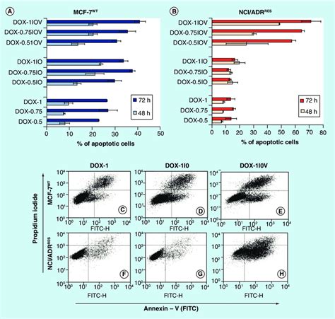 Flow Cytometry Analysis A Mcf Wt And B Nci Adr Res Were Plated