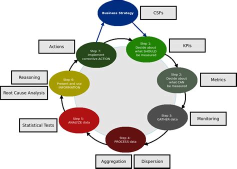 How To Apply The 7 Step Continual Service Improvement Process In A