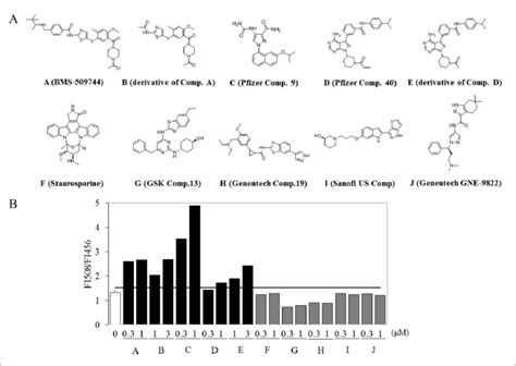 Characterization Of Inhibitor Types A Compound B Was Synthesized By