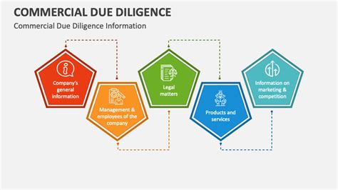 Commercial Due Diligence Powerpoint Presentation Slides Ppt Template