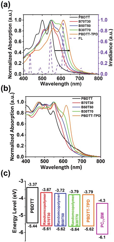 A Uv Vis Absorption Spectra Of Pristine Polymer Films With The