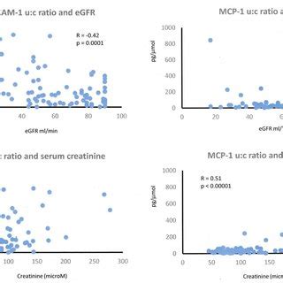 Urinary Analyte Creatinine Ratio For Candidate Markers In SSc CKD And