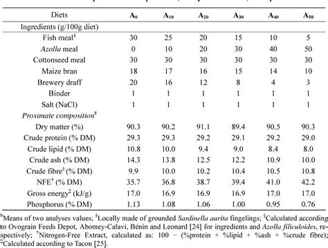 Table 1 From Growth And Fatty Acid Composition Of Nile Tilapia