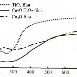 Ultraviolet visible spectrum. | Download Scientific Diagram