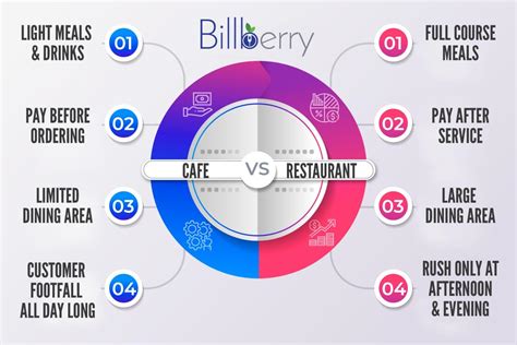 Caf Vs Restaurant Understanding The Difference Billberry