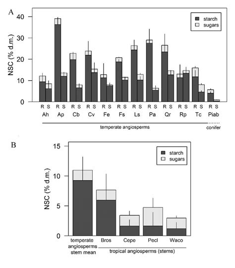 Concentration Of Non Structural Carbohydrates NSC And Their Division