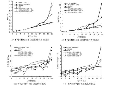 利用高斯牛顿迭代的时频差无源定位算法