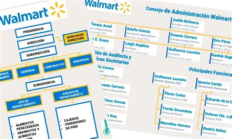 Introducir Imagen Organigrama De Walmart De Mexico Viaterra Mx 21824