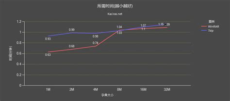 Winrar Vs 7zip压缩性能实测 知乎