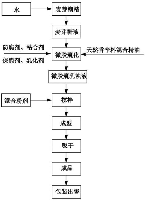 一种微胶囊的制备方法与流程