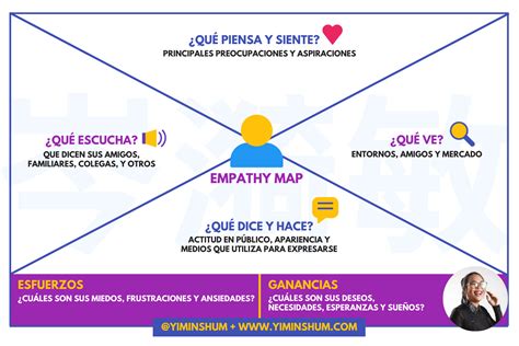 Empathy Map O Mapa De Empatía ¿qué Es ¿cómo Se Realiza Yi Min Shum Xie