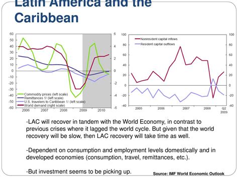 Ppt International Economic Outlook Powerpoint Presentation Free