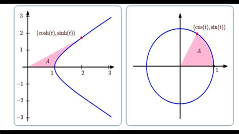 The Geometric Definition Of The Hyperbolic Functions And Derivation Of