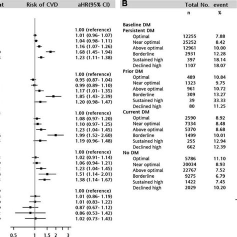 Forest Plot Showing The Adjusted Hazard Ratio For Cardiovascular