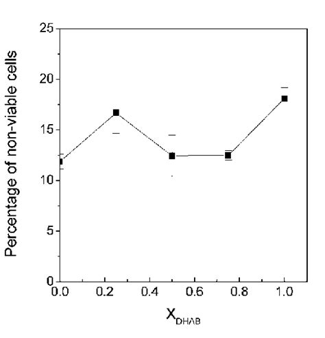 Cytotoxicity Of Dhab Dmpc Liposomes Complexed With Pegfp N Plasmid