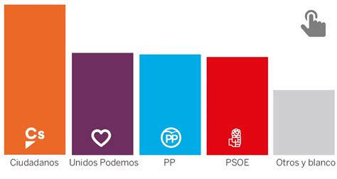 La Opinión De Almería Barómetro Metroscopia Ciudadanos Afianza Su