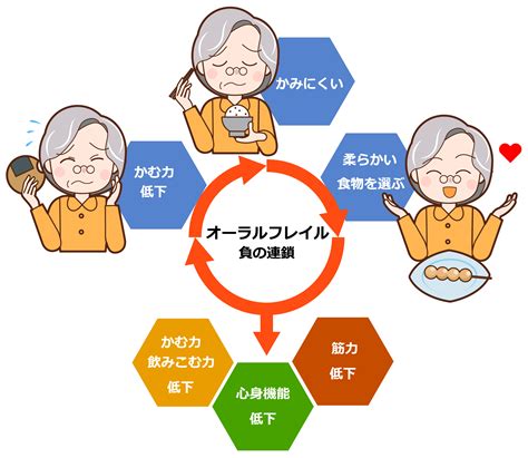 オーラルフレイルについて｜十日市場駅から徒歩5分の歯医者さん、たかつ歯科医院