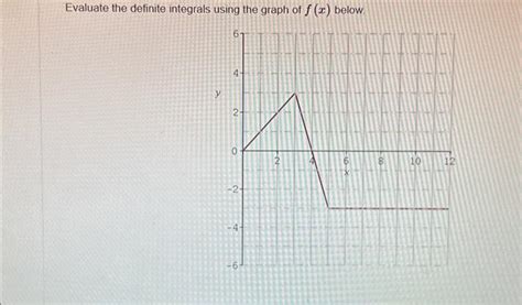 Solved Evaluate The Definite Integrals Using The Graph Of