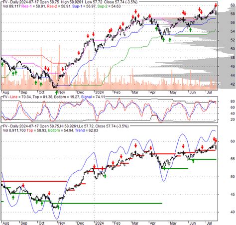 vf stock quote technical analysis rating  news