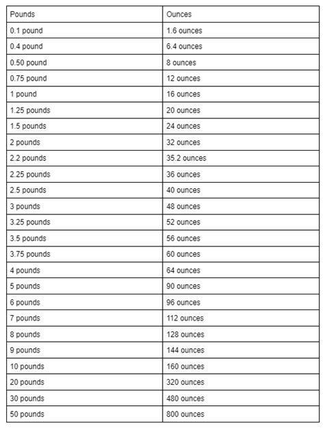 How Many Ounces In A Pound A Conversion Guide Desert Island Dishes