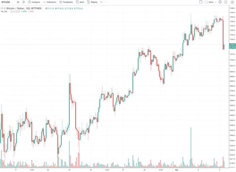 Bitcoin Kurs Us Dollar Aktuell Rasante Kurssteigerung In Wenigen