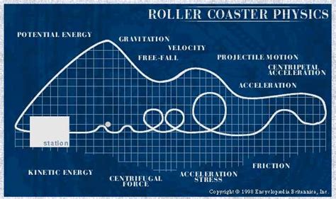 Roller Coaster Physics :: Roller Coaster Physics