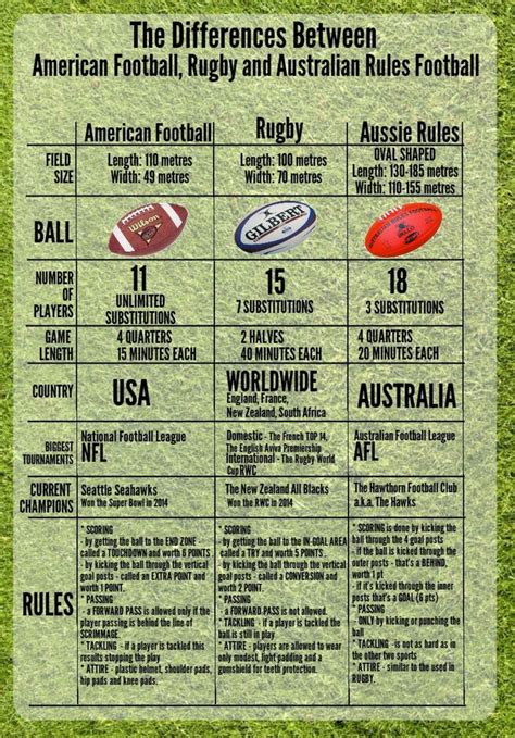 the differences between american football, rugby and australian rules football infographical ...